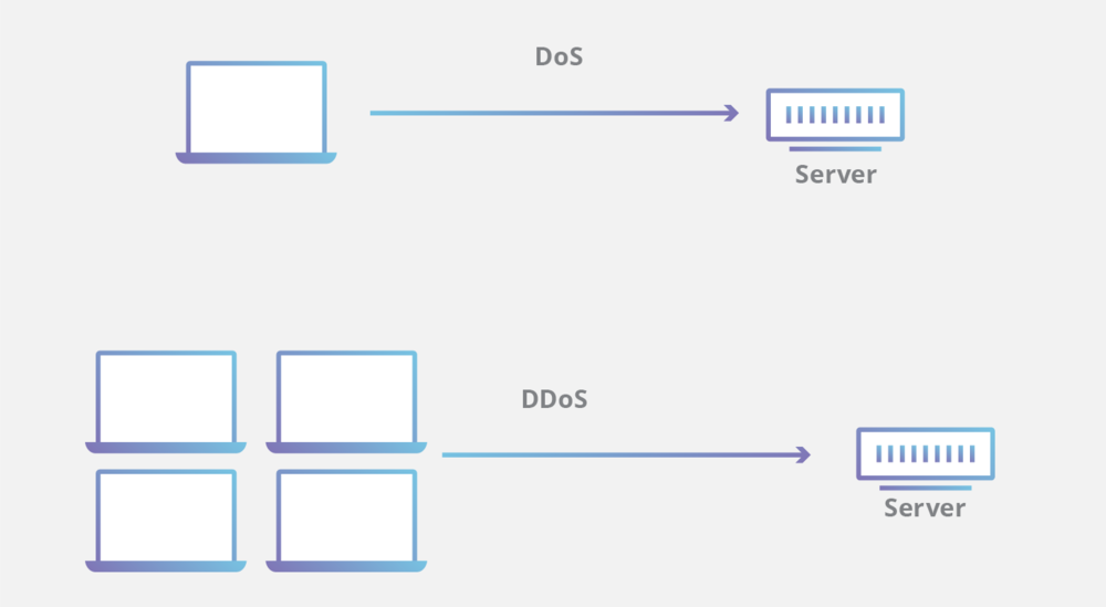 DDoS阻斷式服務攻擊介紹與防禦措施